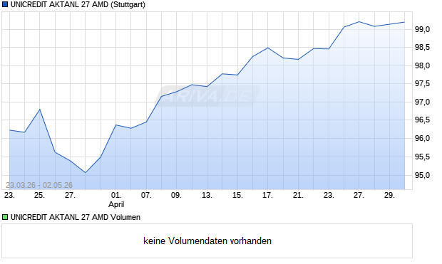 UNICREDIT AKTANL 27 AMD Aktie Chart