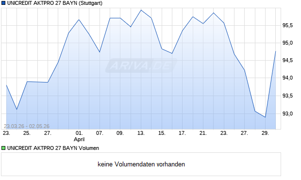UNICREDIT AKTPRO 27 BAYN Aktie Chart