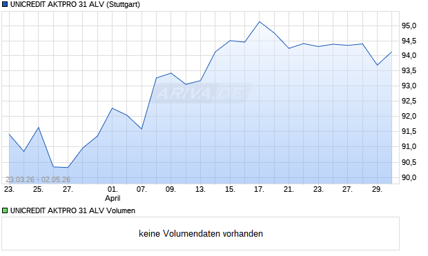 UNICREDIT AKTPRO 31 ALV Aktie Chart
