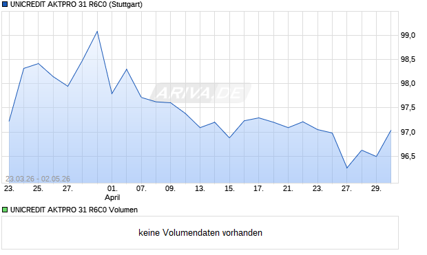 UNICREDIT AKTPRO 31 R6C0 Aktie Chart