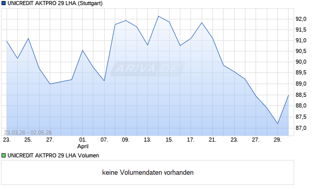 UNICREDIT AKTPRO 29 LHA Aktie Chart