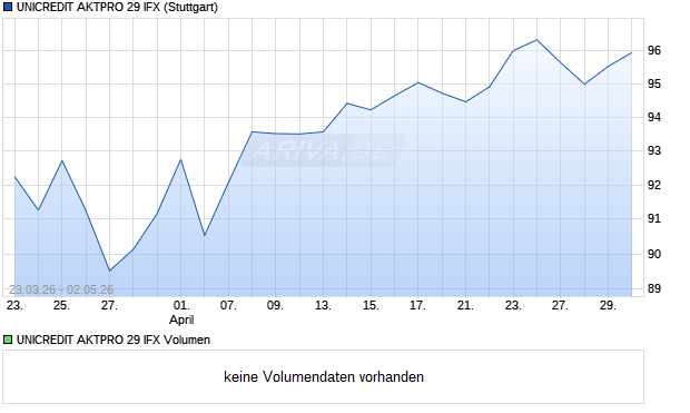 UNICREDIT AKTPRO 29 IFX Aktie Chart