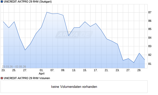 UNICREDIT AKTPRO 29 RHM Aktie Chart