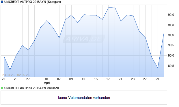 UNICREDIT AKTPRO 29 BAYN Aktie Chart