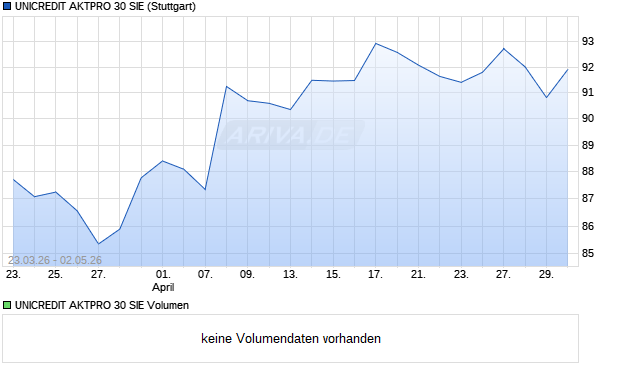 UNICREDIT AKTPRO 30 SIE Aktie Chart