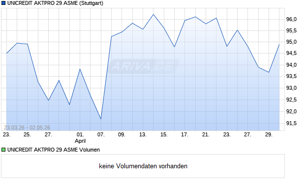 UNICREDIT AKTPRO 29 ASME Aktie Chart