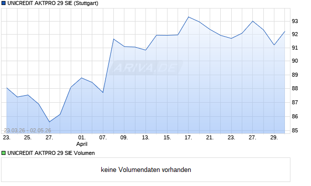 UNICREDIT AKTPRO 29 SIE Aktie Chart