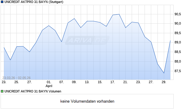 UNICREDIT AKTPRO 31 BAYN Aktie Chart