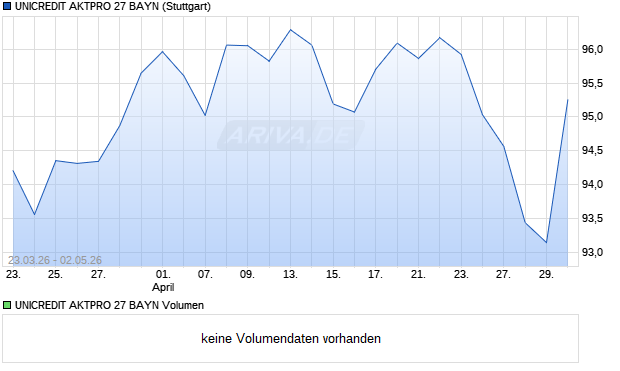 UNICREDIT AKTPRO 27 BAYN Aktie Chart