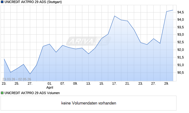 UNICREDIT AKTPRO 29 ADS Aktie Chart