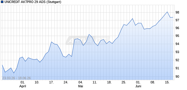 UNICREDIT AKTPRO 29 ADS Aktie Chart