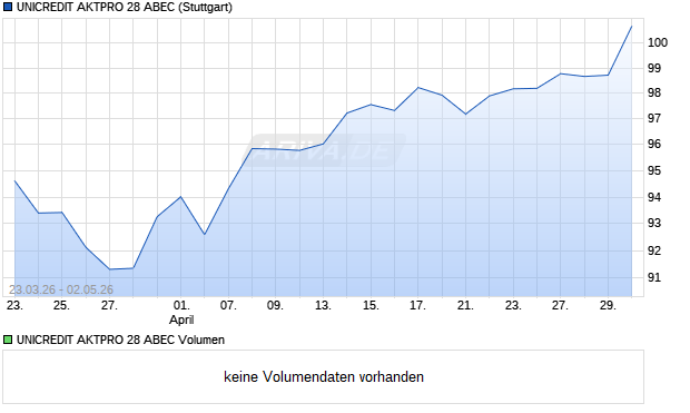 UNICREDIT AKTPRO 28 ABEC Aktie Chart