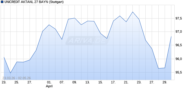 UNICREDIT AKTANL 27 BAYN Aktie Chart