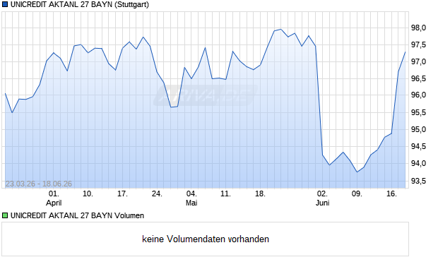 UNICREDIT AKTANL 27 BAYN Aktie Chart