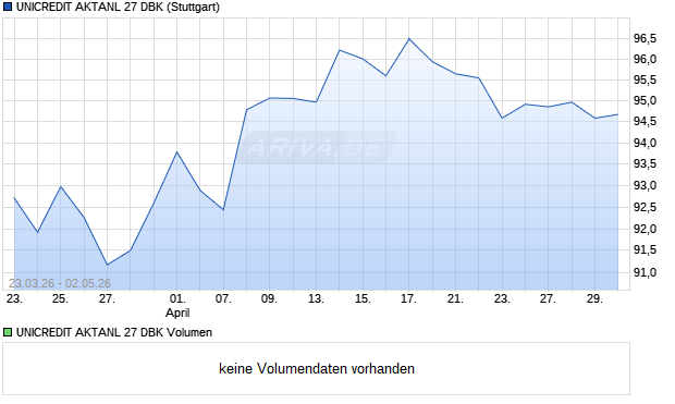 UNICREDIT AKTANL 27 DBK Aktie Chart