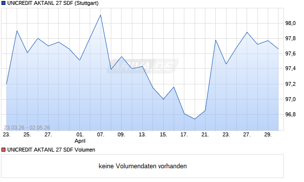 UNICREDIT AKTANL 27 SDF Aktie Chart