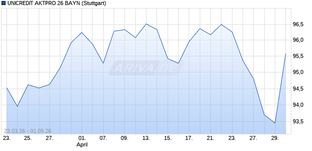 UNICREDIT AKTPRO 26 BAYN Aktie Chart