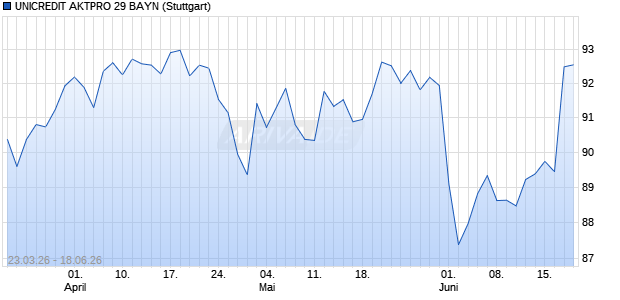 UNICREDIT AKTPRO 29 BAYN Aktie Chart