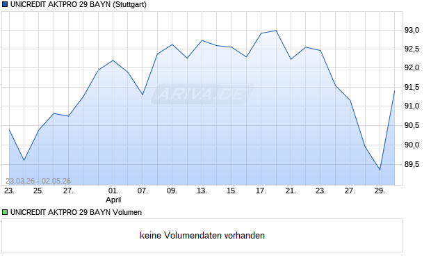 UNICREDIT AKTPRO 29 BAYN Aktie Chart