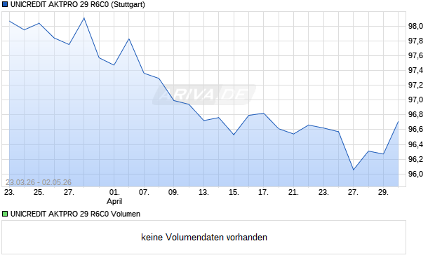 UNICREDIT AKTPRO 29 R6C0 Aktie Chart