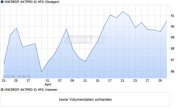 UNICREDIT AKTPRO 31 HFG Aktie Chart