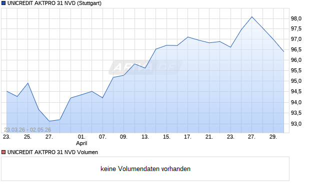 UNICREDIT AKTPRO 31 NVD Aktie Chart