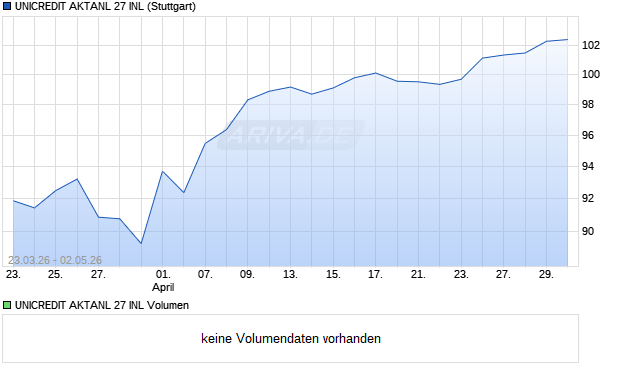UNICREDIT AKTANL 27 INL Aktie Chart