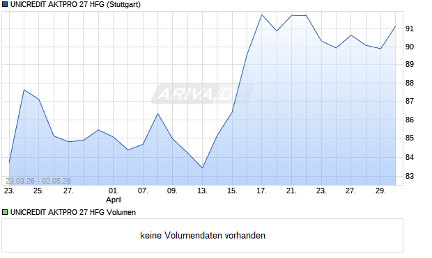UNICREDIT AKTPRO 27 HFG Aktie Chart