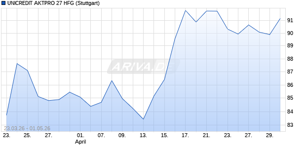UNICREDIT AKTPRO 27 HFG Aktie Chart