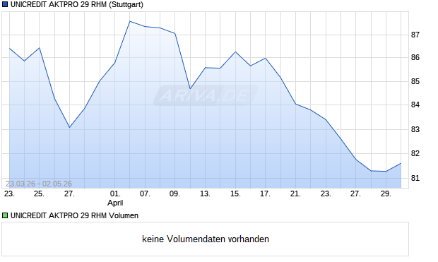 UNICREDIT AKTPRO 29 RHM Aktie Chart
