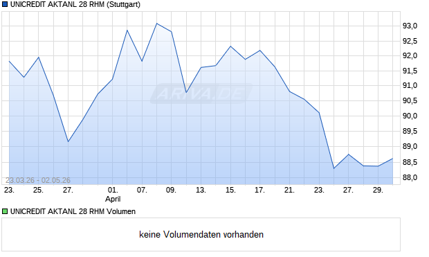 UNICREDIT AKTANL 28 RHM Aktie Chart