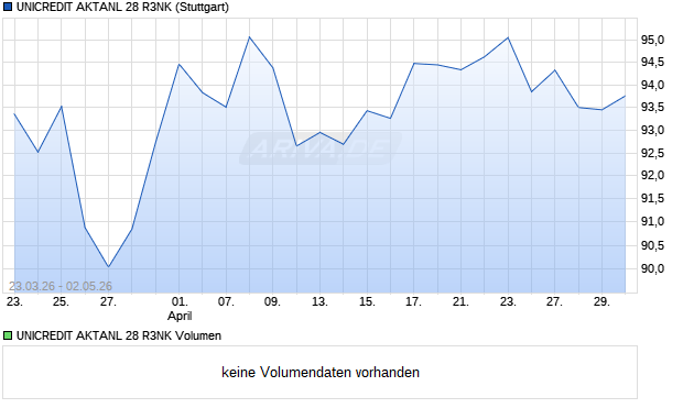 UNICREDIT AKTANL 28 R3NK Aktie Chart