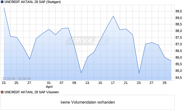 UNICREDIT AKTANL 28 SAP Aktie Chart