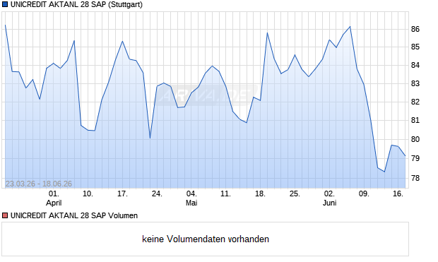 UNICREDIT AKTANL 28 SAP Aktie Chart