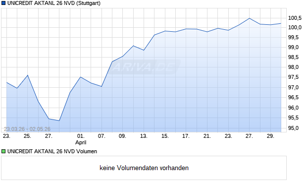 UNICREDIT AKTANL 26 NVD Aktie Chart