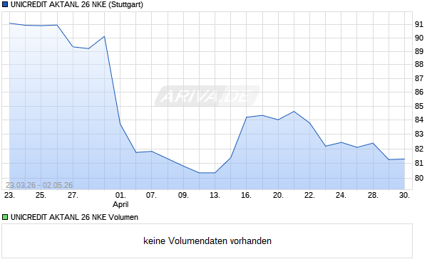 UNICREDIT AKTANL 26 NKE Aktie Chart