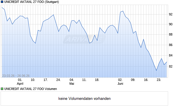 UNICREDIT AKTANL 27 FOO Aktie Chart
