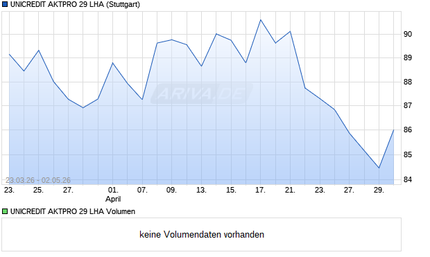 UNICREDIT AKTPRO 29 LHA Aktie Chart