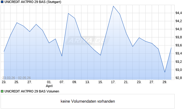 UNICREDIT AKTPRO 29 BAS Aktie Chart
