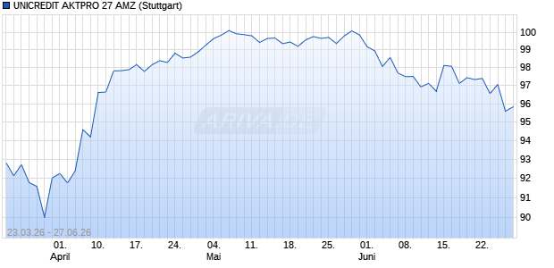 UNICREDIT AKTPRO 27 AMZ Aktie Chart