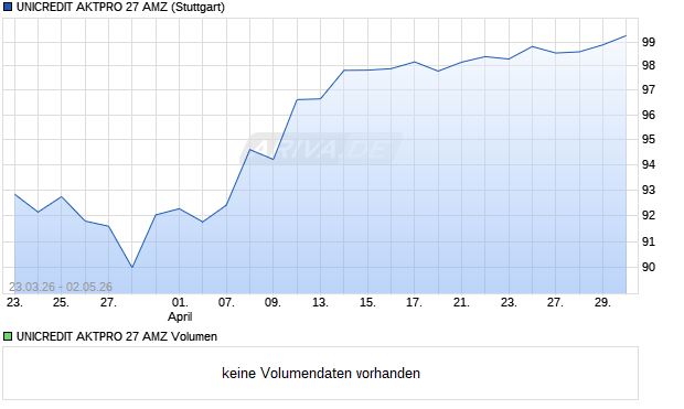 UNICREDIT AKTPRO 27 AMZ Aktie Chart