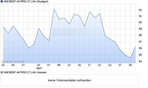 UNICREDIT AKTPRO 27 LHA Aktie Chart