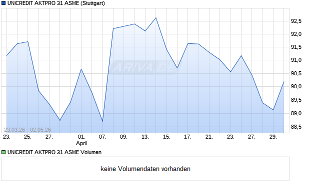 UNICREDIT AKTPRO 31 ASME Aktie Chart