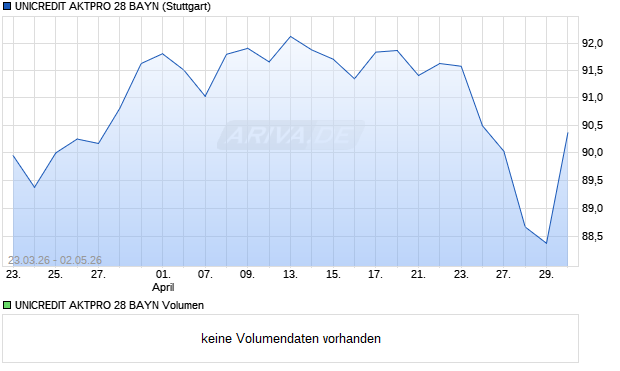 UNICREDIT AKTPRO 28 BAYN Aktie Chart