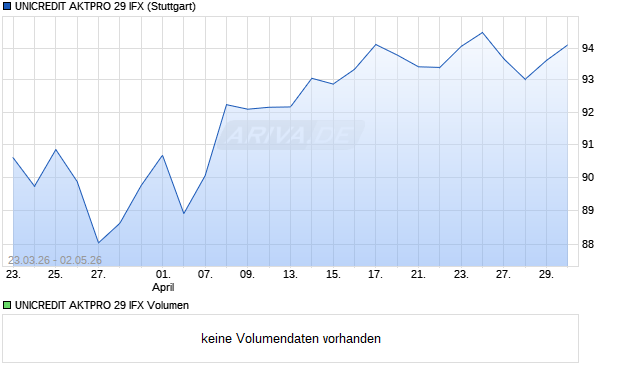 UNICREDIT AKTPRO 29 IFX Aktie Chart