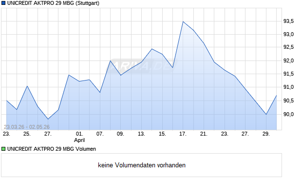 UNICREDIT AKTPRO 29 MBG Aktie Chart