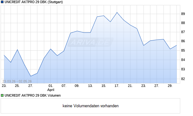 UNICREDIT AKTPRO 29 DBK Aktie Chart