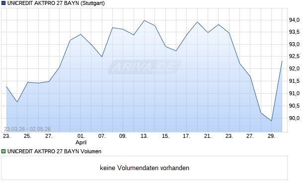 UNICREDIT AKTPRO 27 BAYN Aktie Chart