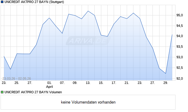 UNICREDIT AKTPRO 27 BAYN Aktie Chart