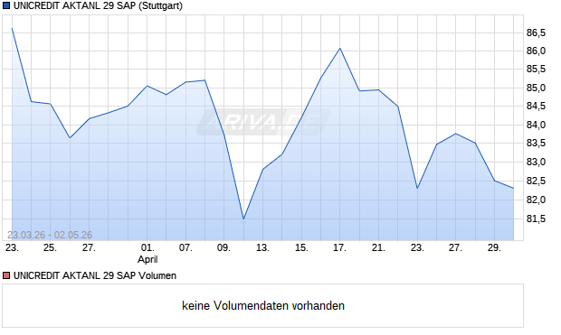 UNICREDIT AKTANL 29 SAP Aktie Chart